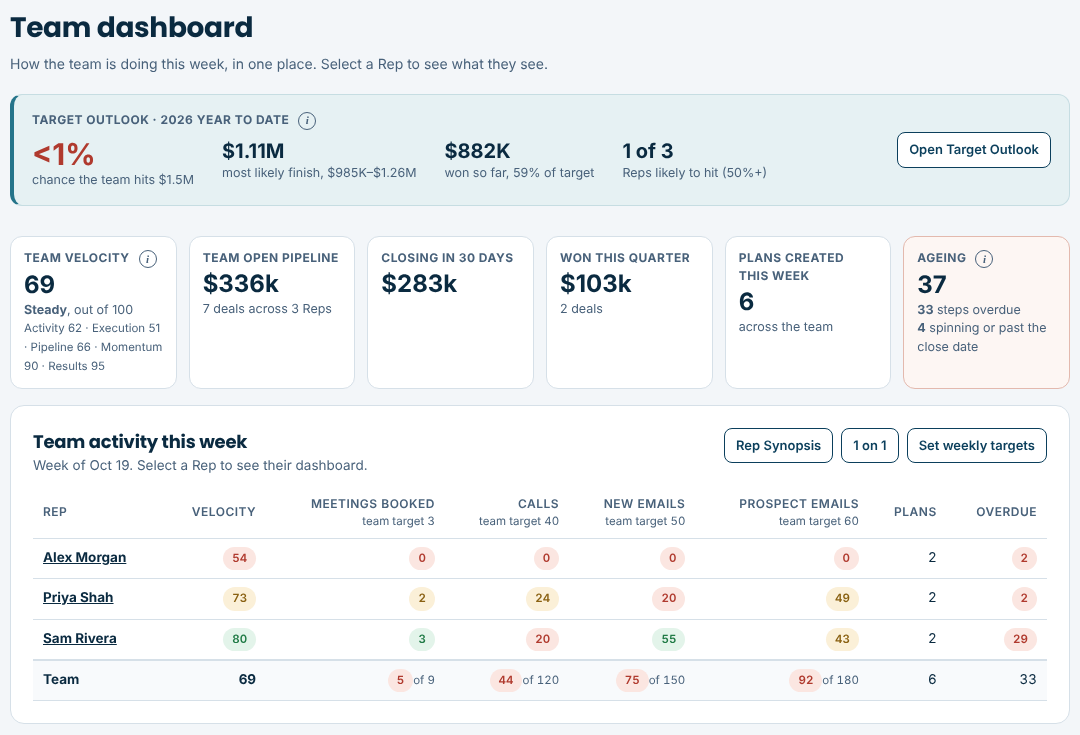 The team dashboard with Target Outlook, team velocity, open pipeline and a table of each Rep’s activity this week.