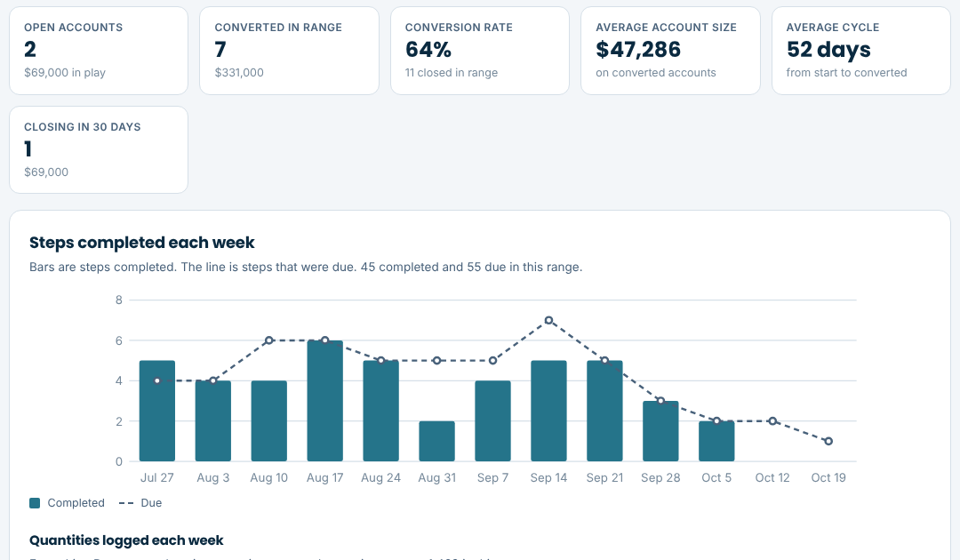 A report of steps completed each week against steps due, with team totals above it.